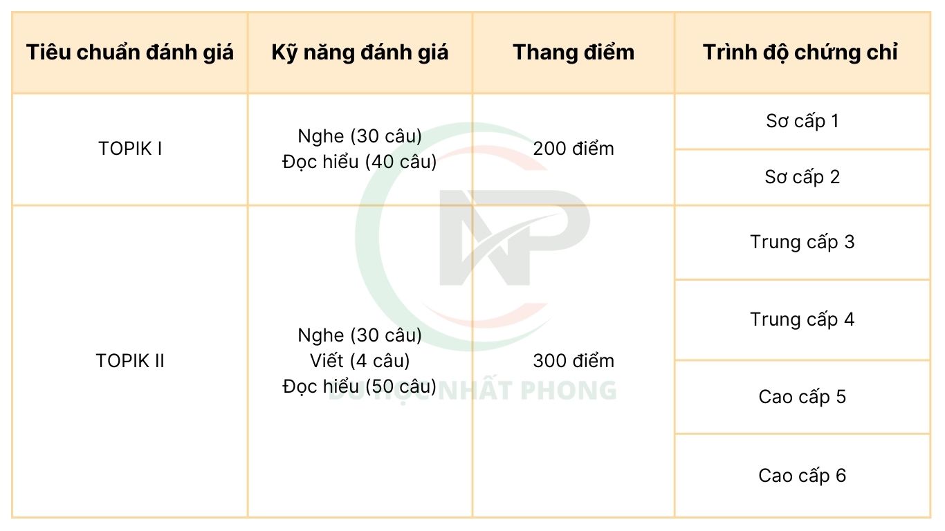 cấu trúc bài thi TOPIK